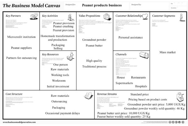 Fig. 1: The business model canvas of a peanut product business